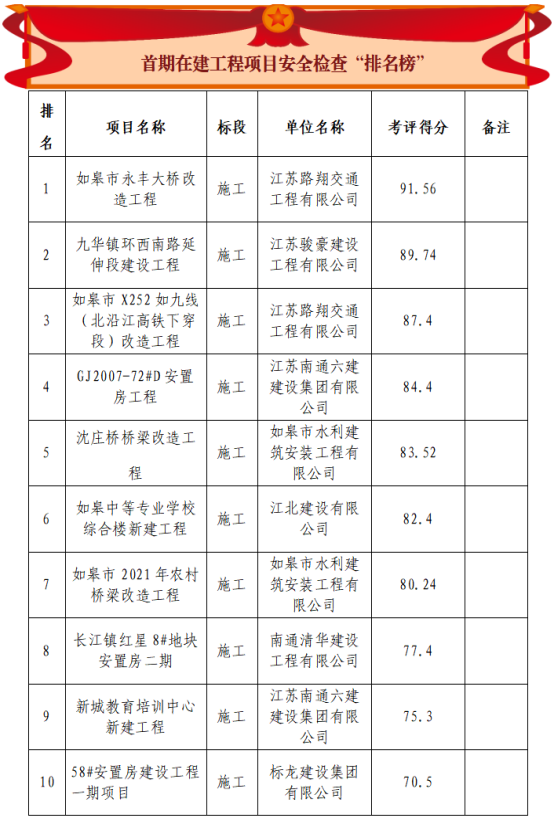 企业动态|如皋市交通产业集团安全简报2022年第二期