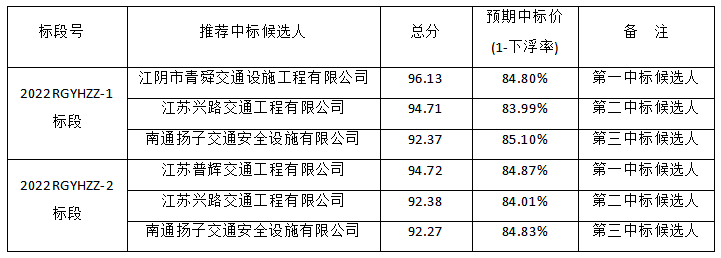 如皋市2022年交通运输隐患治理工程评标结果公示