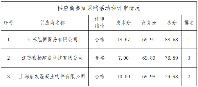 海门区农村水环境整治项目（2022年度第一批）DHH标段河道疏浚整治工程护岸桩、板采购项目中标结果公告