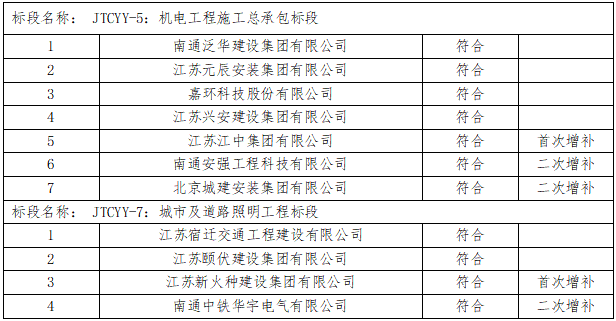 如皋市交通产业集团有限公司2023年度框架协议合作单位增补项目（机电工程施工总承包标段、城市及道路照明工程标段）入选公示