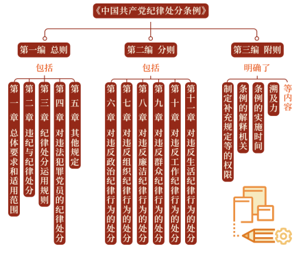 漫画说纪 | 一起学《中国共产党纪律处分条例》